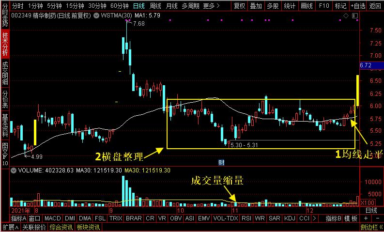寻找牛股第1式，突破涨停选股法！下一只精华制药可能就在这里