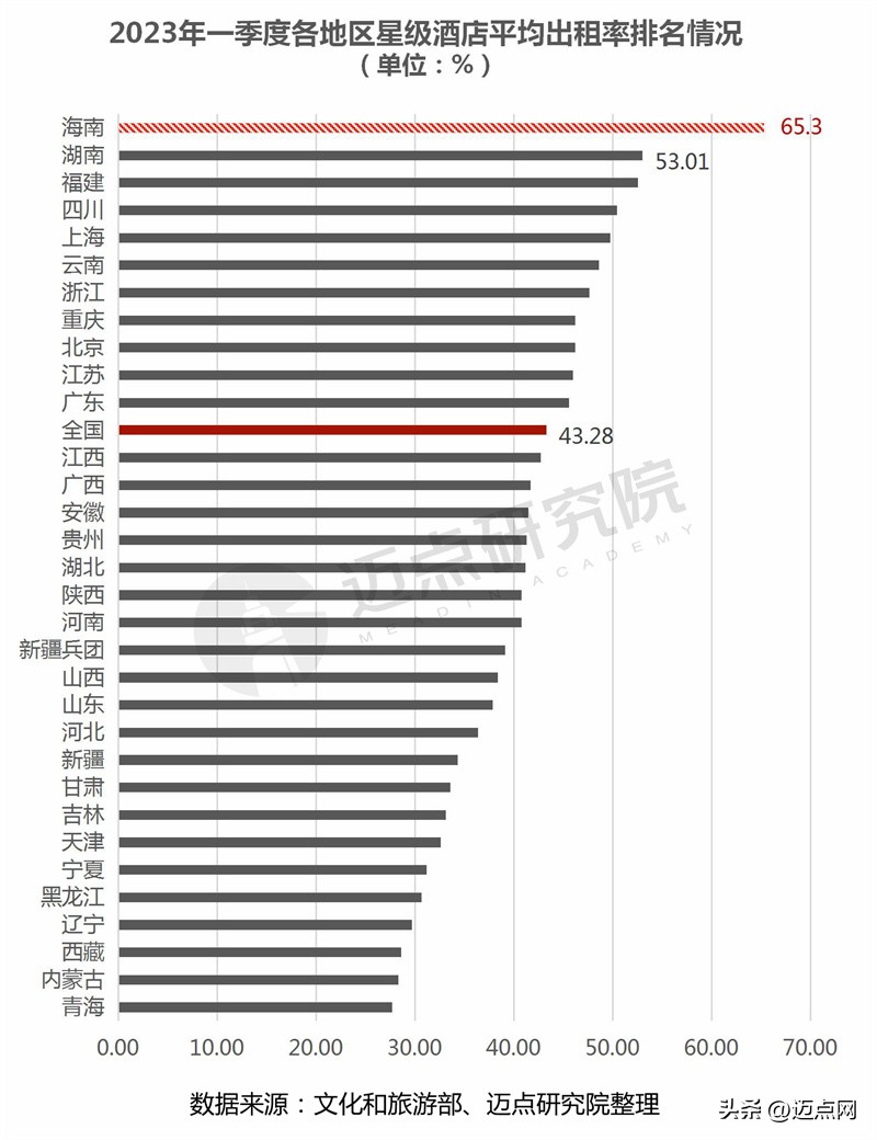 2023年酒店经营亮点分析,2023一季度酒店运营数据分析报告