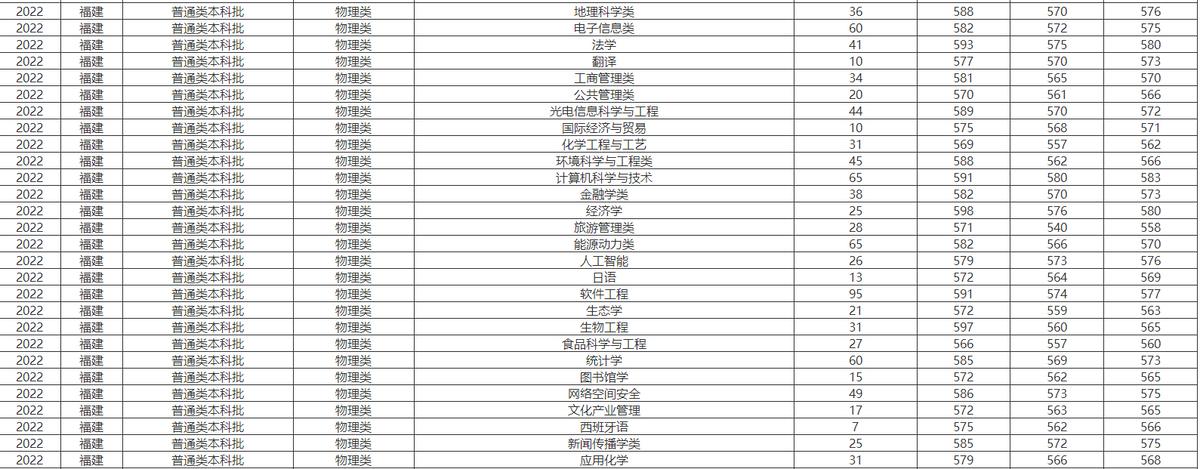 福建师范大学有哪些好专业，多少分考得上，为什么没能上双一流