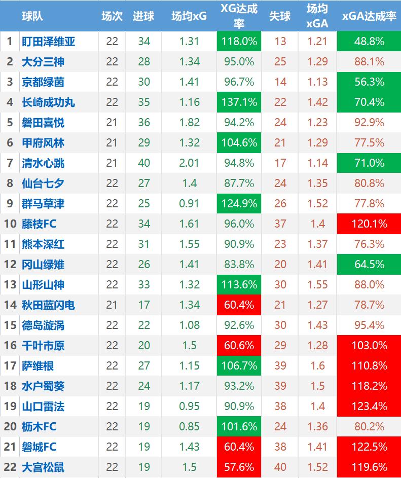 主任瑟瑟发抖——【日职乙】核心数据解读和研判，价值千金