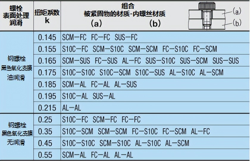 扭矩系数和紧固轴力什么意思,不懂紧固轴力和紧固扭矩如何使用