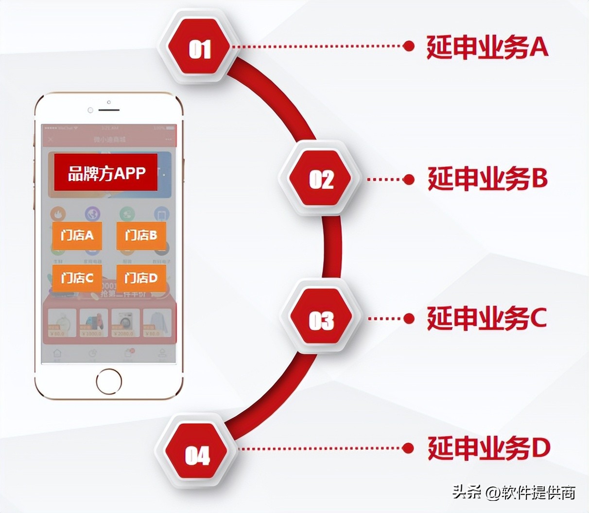 实现实体店铺与电商联盟,社交电商如何开发实体店