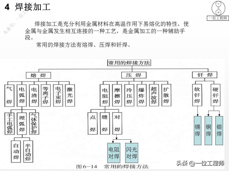 金属材料的5种成型加工，3类热处理和2类表面处理，PPT完整介绍