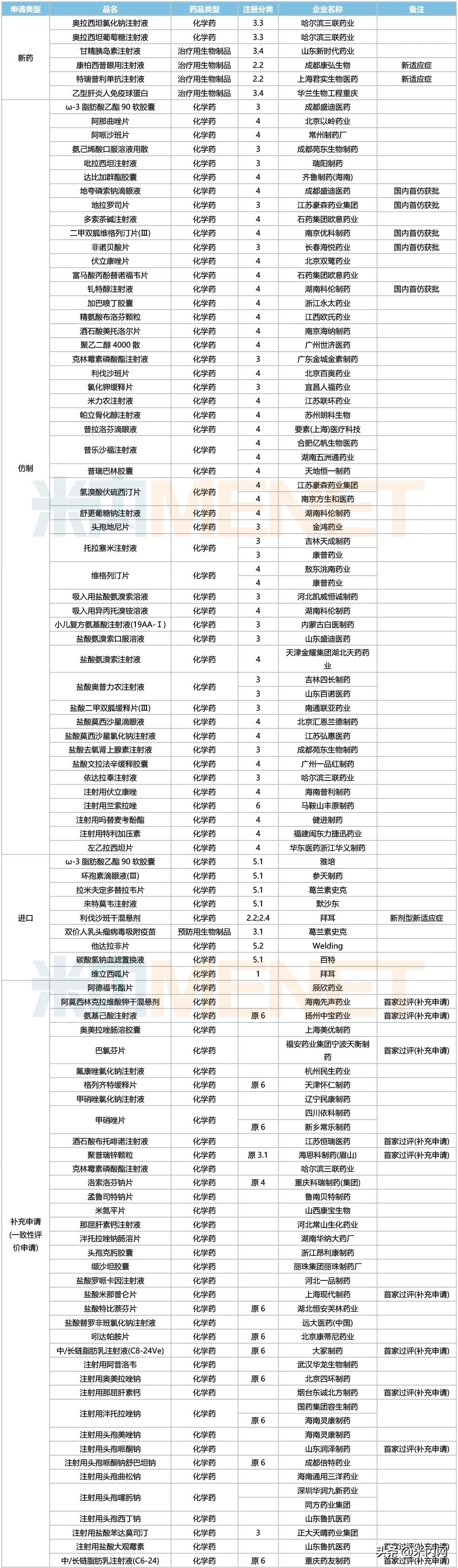 国家2.2类改良型新药,近两周超50款1类新药获批临床