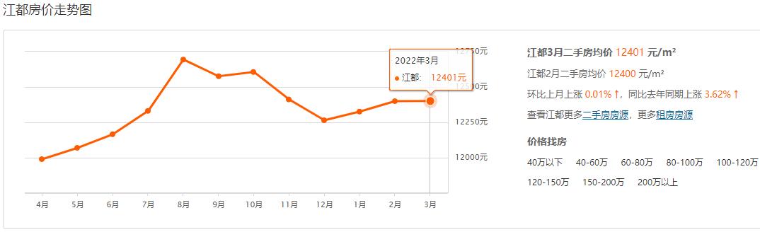 扬州邗江区二手房价现在是多少,扬州二手房房价是涨还是跌