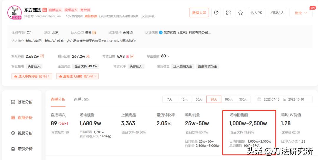 东方甄选抖音赚了多少钱,东方甄选在抖音赚了多少钱