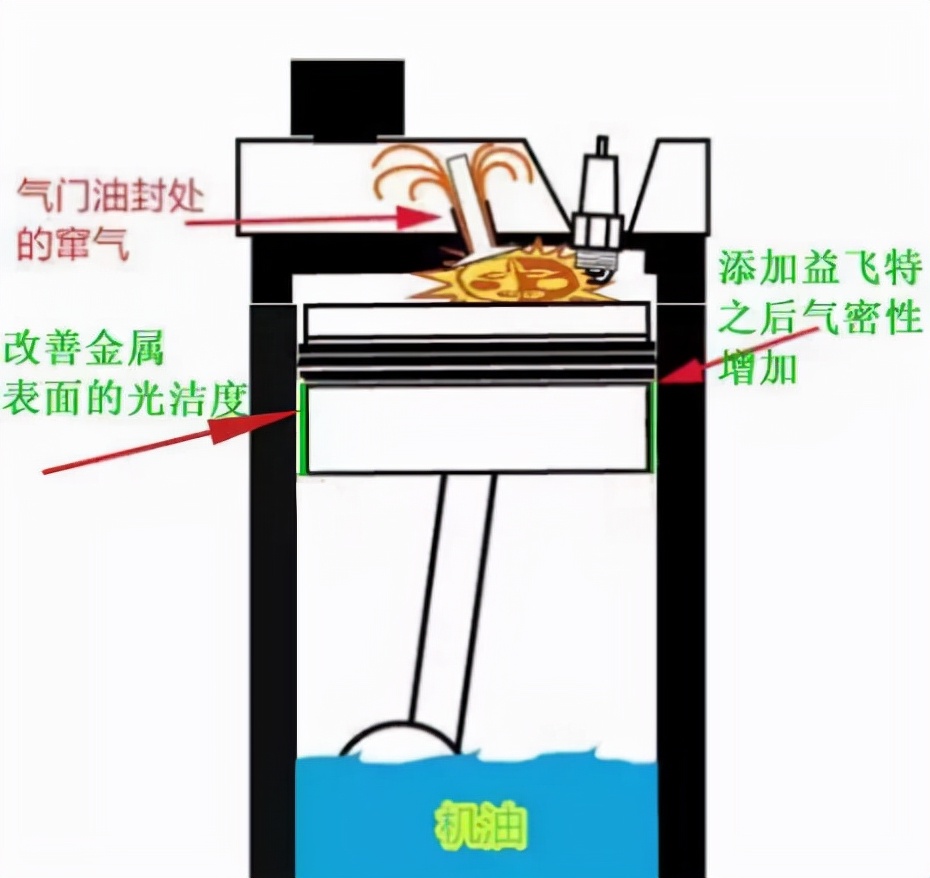 汽车烧机油最快的解决办法,汽车烧机油怎么快速解决