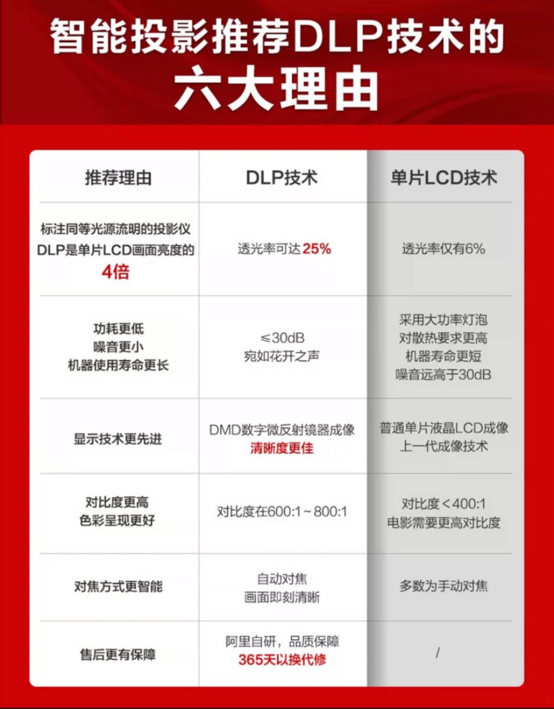 几千块钱的投影仪,几百块和几千块投影仪有什么区别