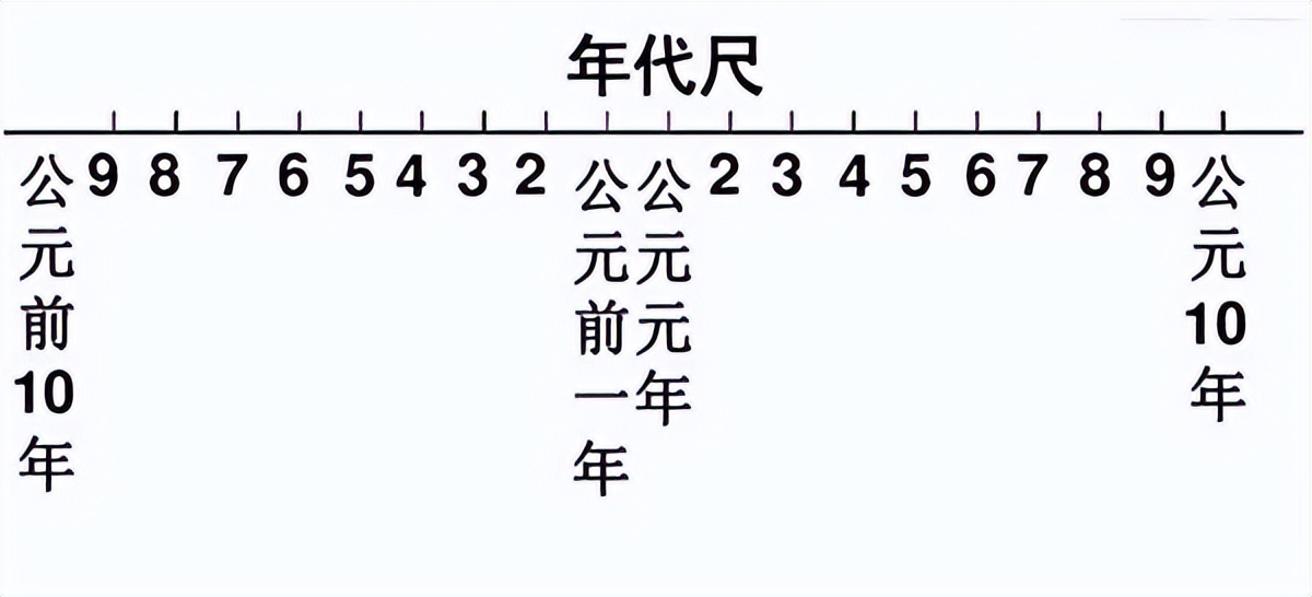 公元前和公元后是以什么划分的,公元前与公元后是怎样划分的