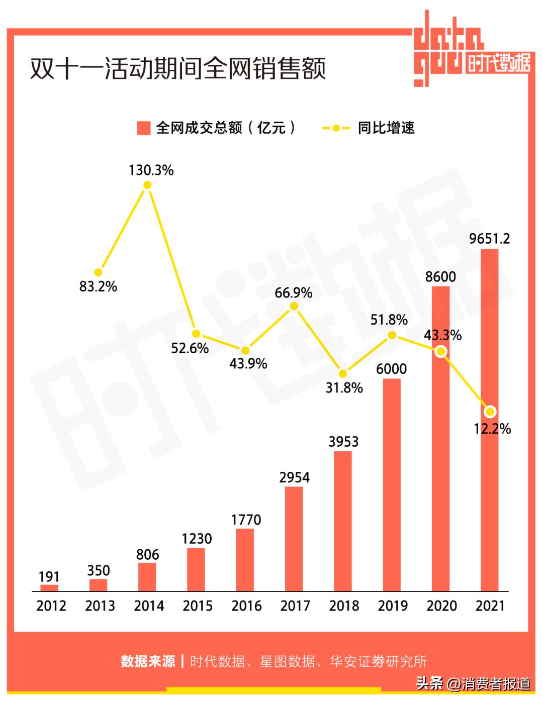 双11进入第14个年头,双11为什么成为全球消费者的盛宴