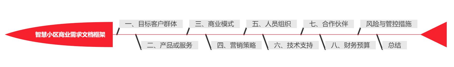 智慧小区建设商业需求文档BRD通用分析框架