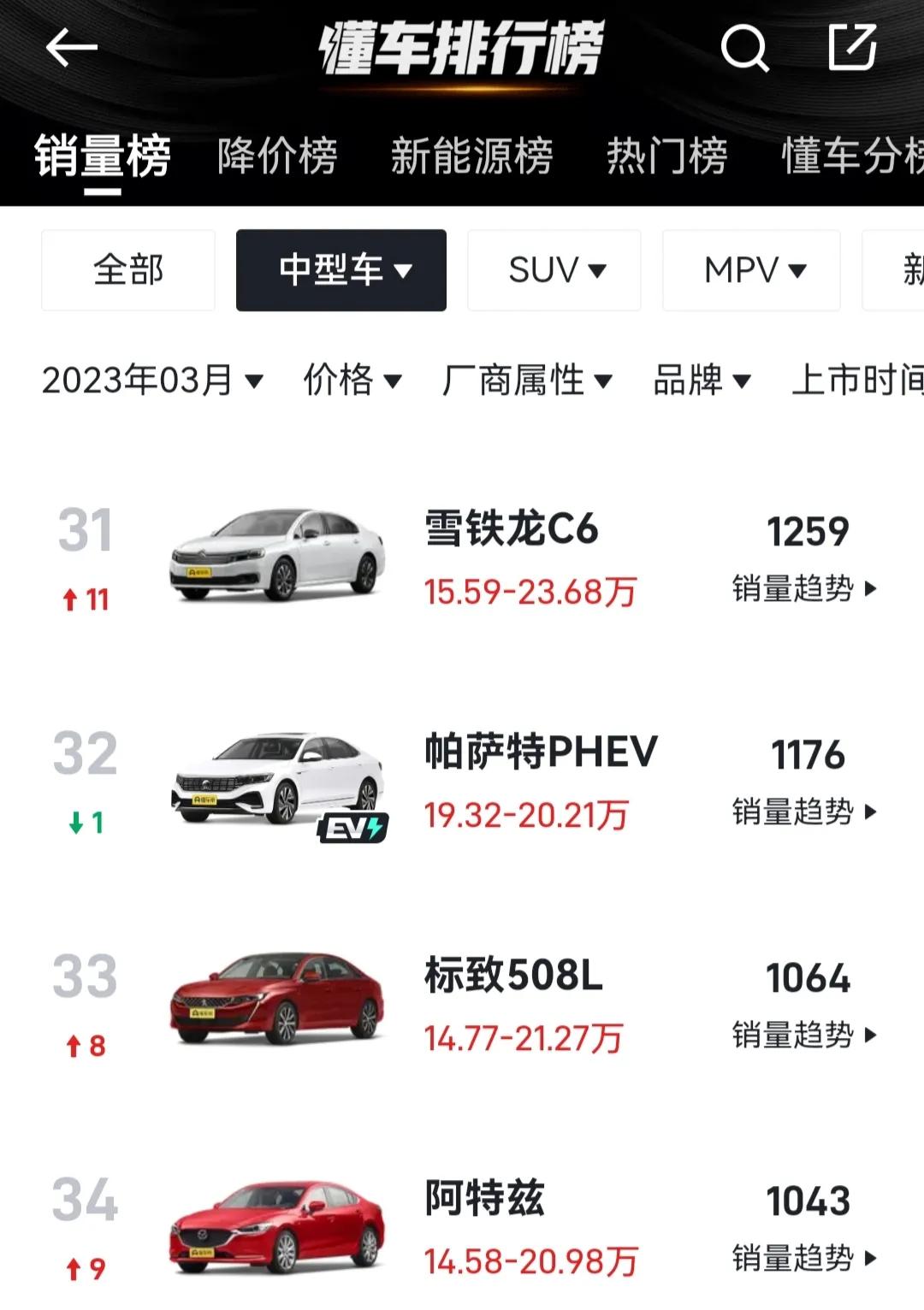 c6带动法系整体销量回升,全新408和二手c6怎么选择