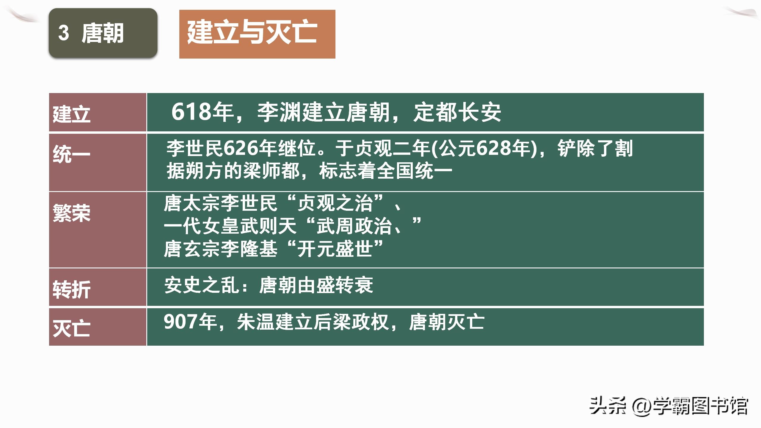 七年级下册历史【月考、期中】考前复习死磕这些考点，回回必考