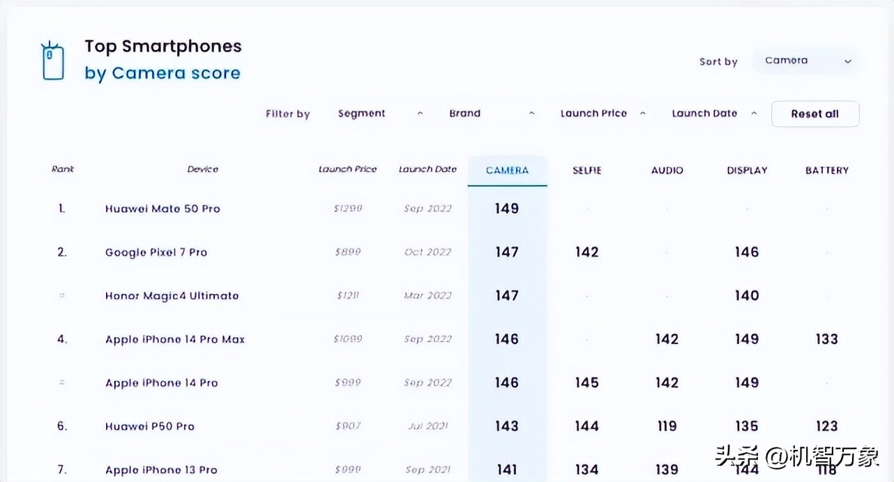 华为mate50pro和专业相机对比,最新华为mate50pro性能排行