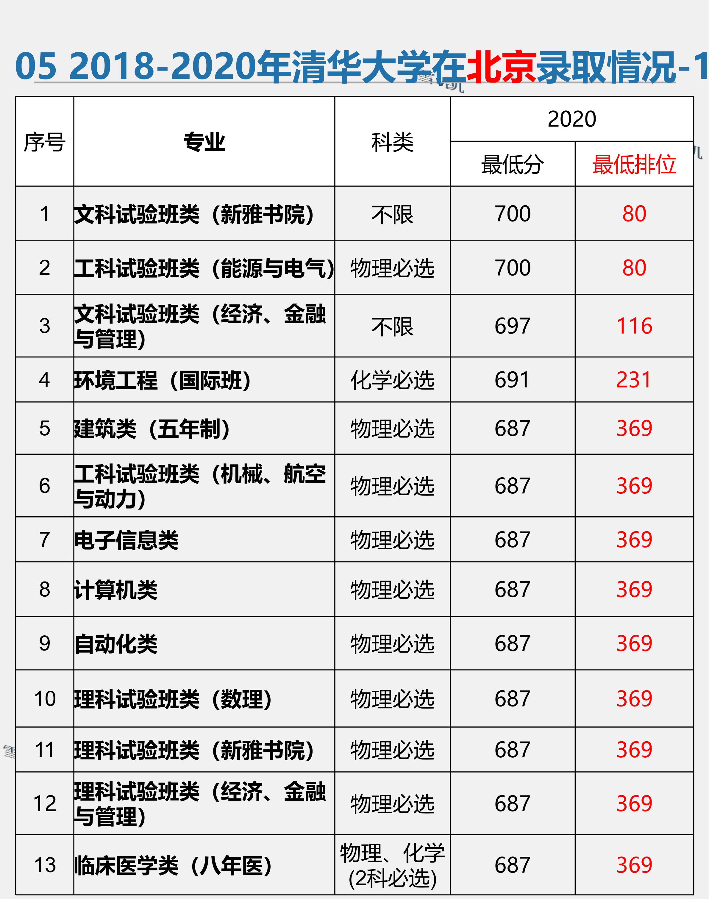 清华大学高考志愿填报,清华大学高考志愿填报方法