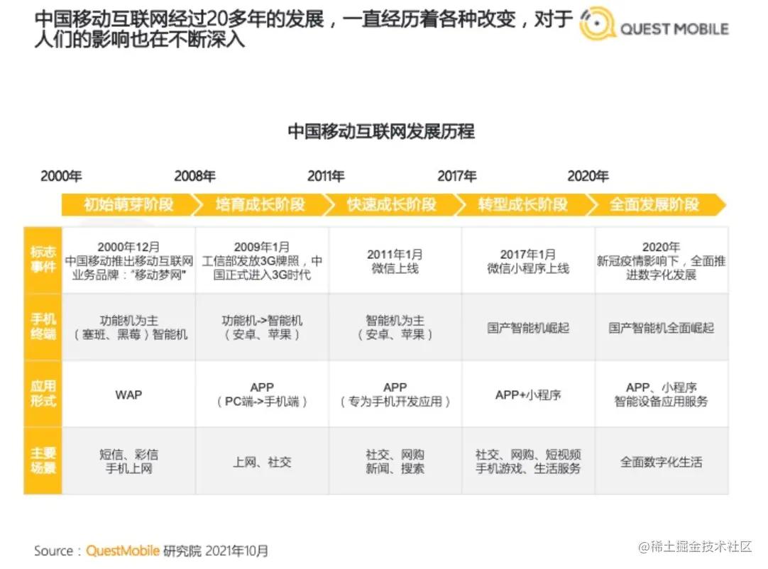 2022年前端还好找工作吗,2023年前端开发趋势分析
