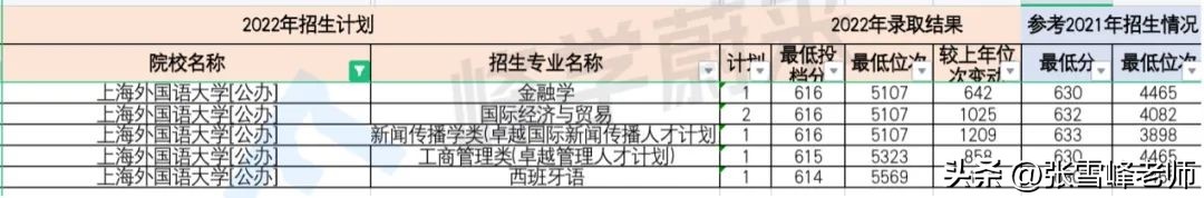 611分报个民办大学？填志愿别想着低分捡漏，也更别高分低报了