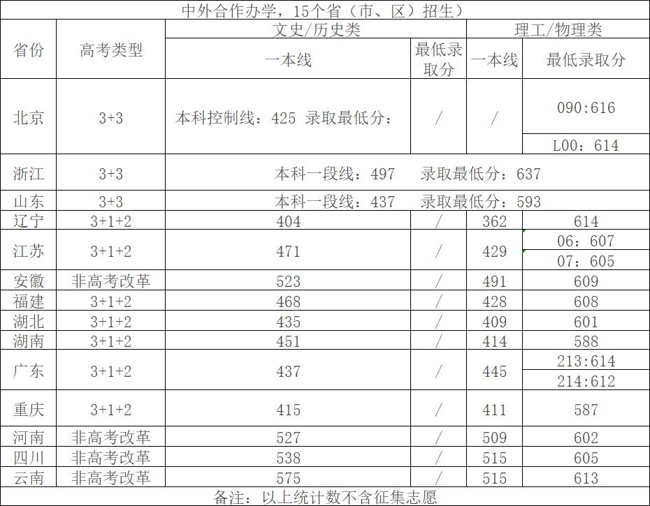 四川大学2022年录取分数线是多少,2022年四川大学考研分数线