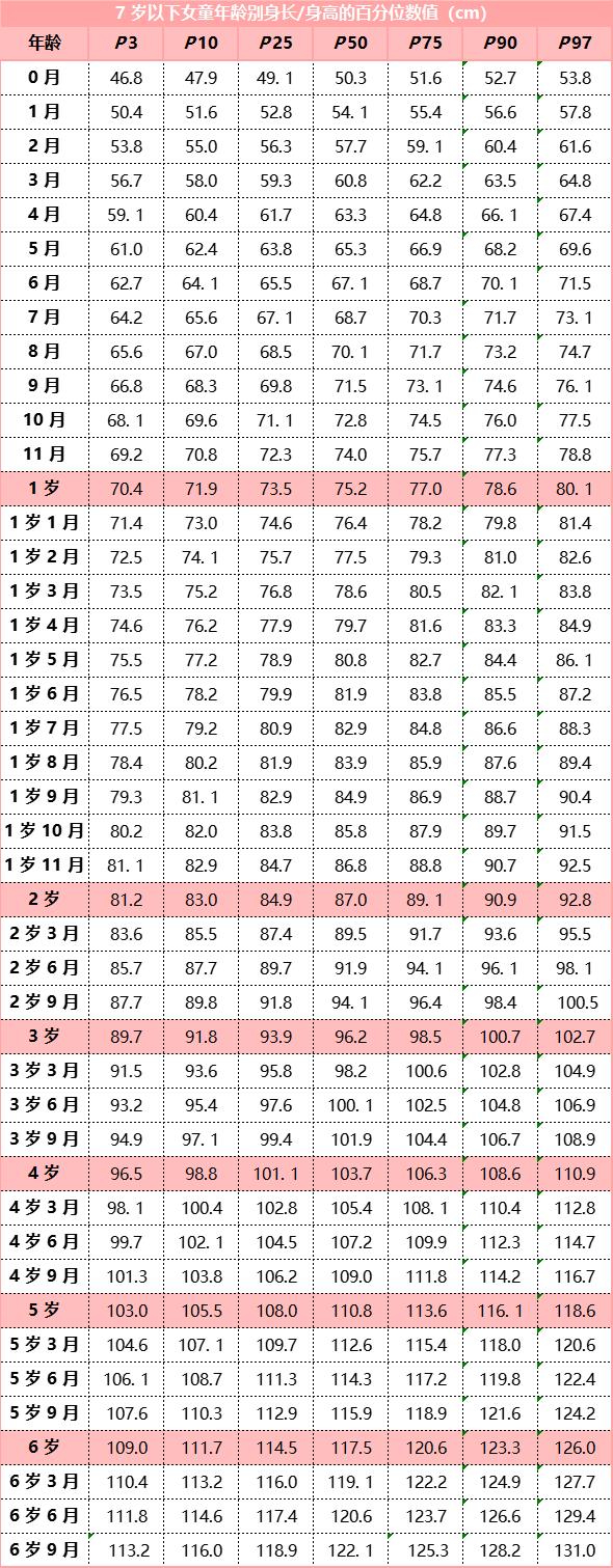 女孩标准身高体重对照表2023,幼儿身高体重表对照表2023