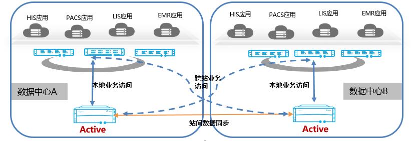 华为助力医药现代化,华为医院双活数据中心解决方案