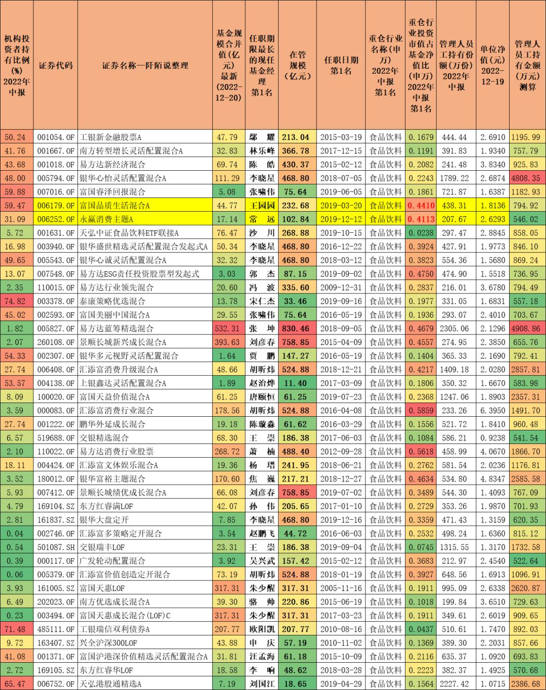最好的十只消费基金,最好的10只消费型基金