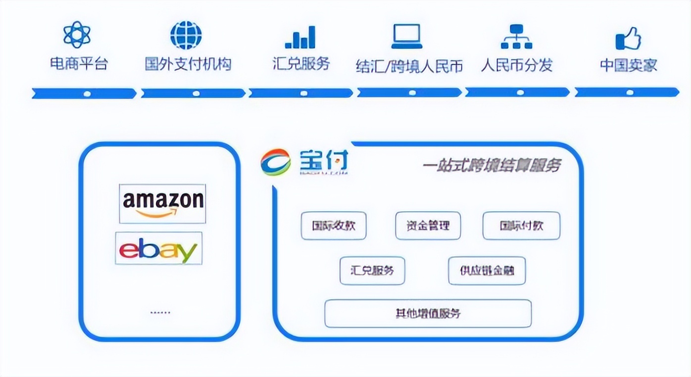 支付宝跨境电商,宝付支付跨境产品有什么优缺点