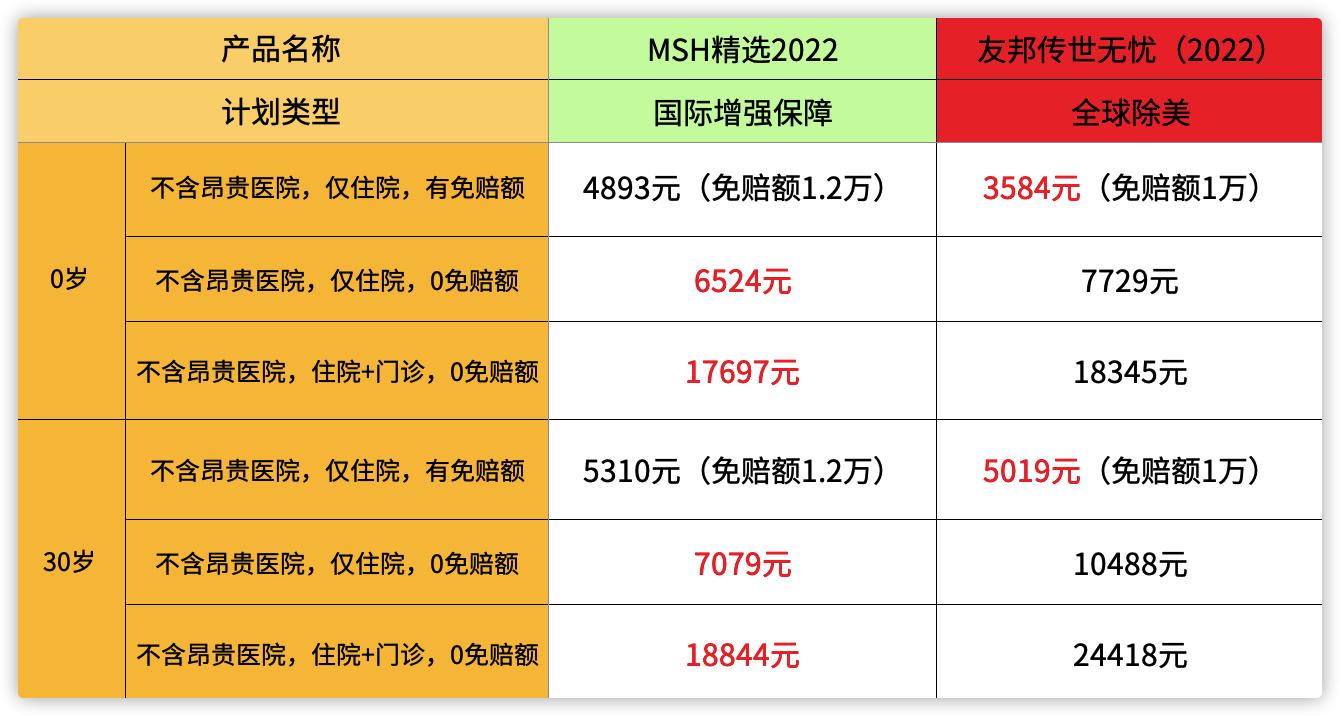 热销高端医疗险|MSH精选2022vs友邦传世无忧2022详细对比