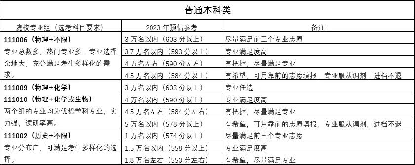 高考考生看过来!南大、东大、南航等多所高校预估线出炉→