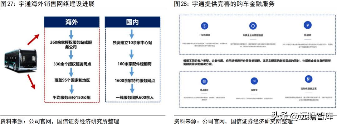 宇通客车新能源海外,宇通客车未来可期吗