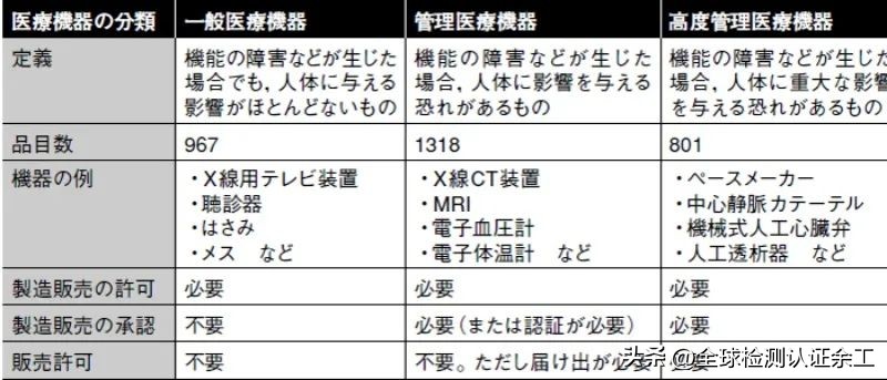 日本的药品注册制度,日本药品注册管理