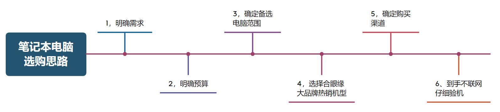 2022年笔记本推荐5000到6000轻薄本,笔记本电脑推荐2023性能高轻薄本
