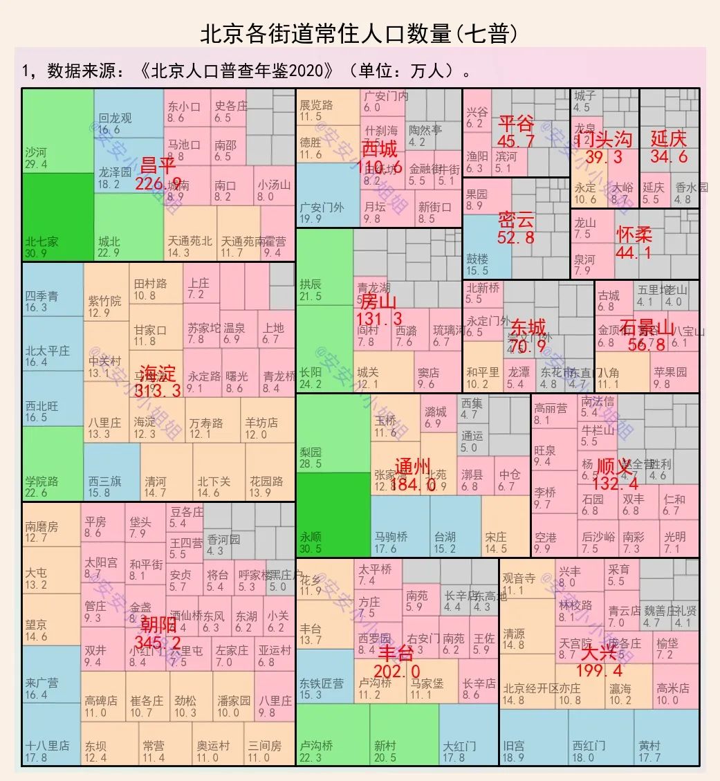 北京各区各街道人数：朝阳海淀超300万，北七家永顺30万