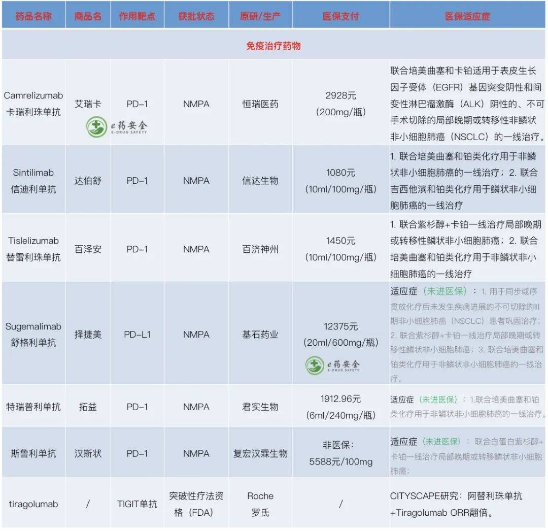 肺癌靶向治疗药的名字,2022年肺癌靶向药纳入医保
