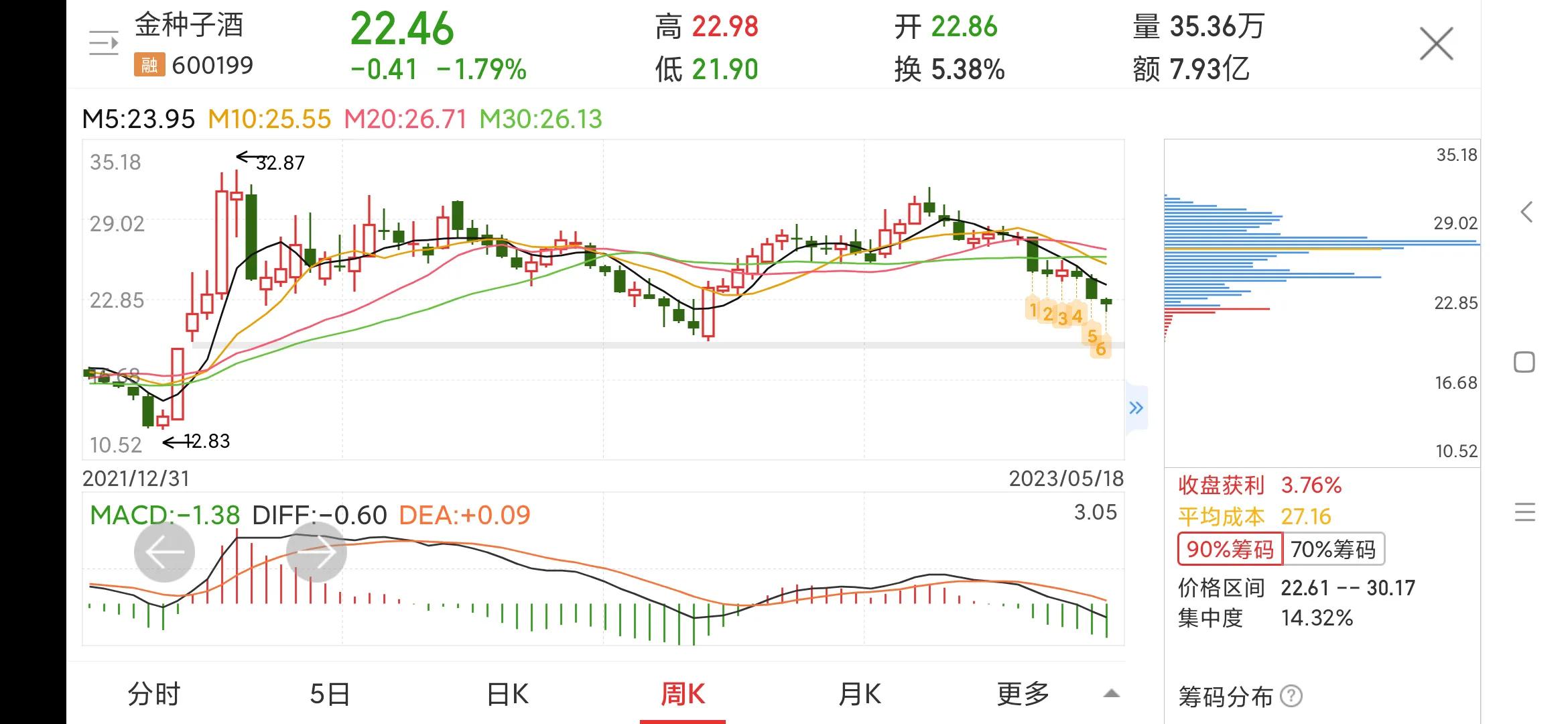 每日一股600197,600199金种子酒股票分析