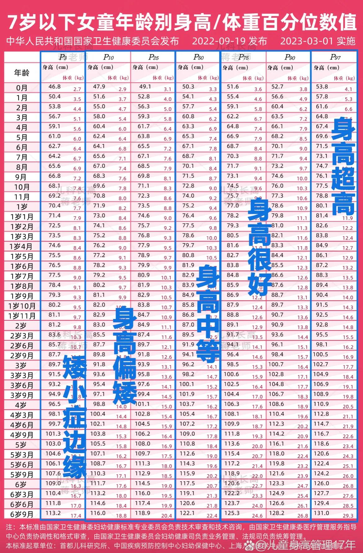 婴儿身高体重标准表2023年,成人身高体重标准表2023年