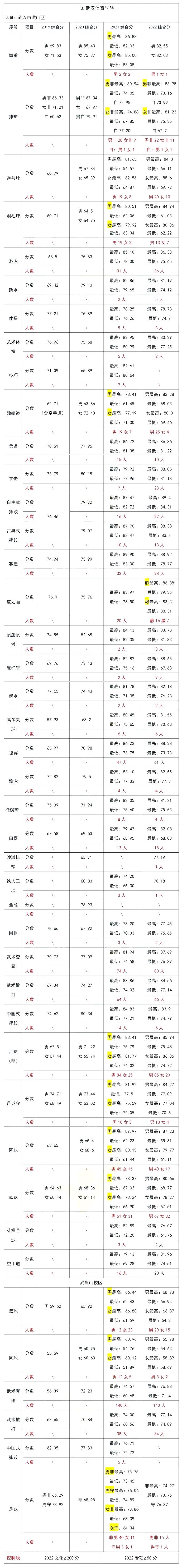 2021-2023年体育单招录取分数院校,海南师范大学体育单招录取分数线2023