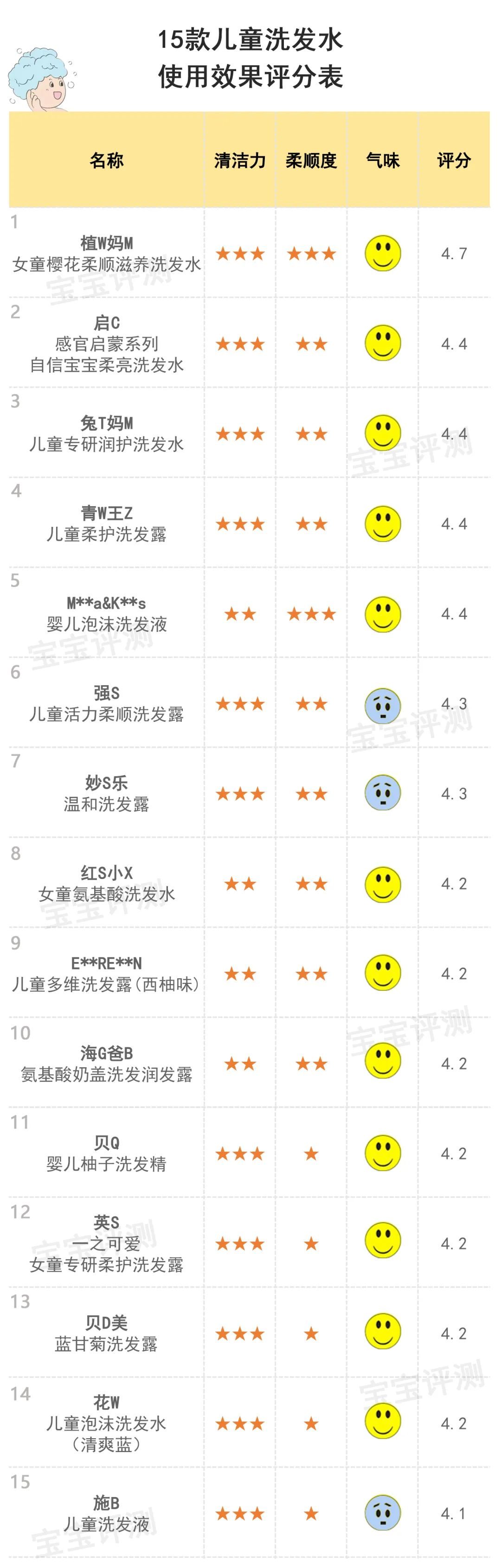 哪一款儿童专用洗发水最好,儿童头皮屑多洗发水推荐8-15岁