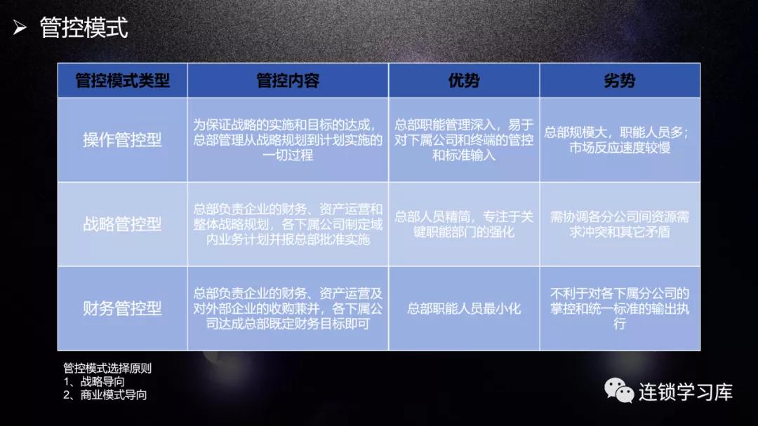 管控模式与总部定位,管控运营方案