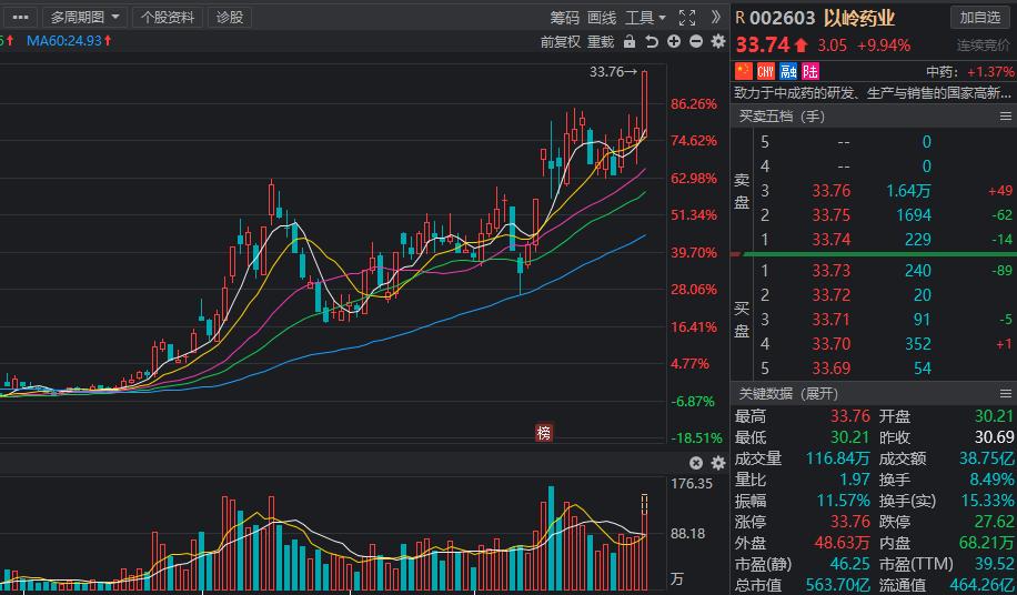 中医药概念龙头股,中医药行业龙头股