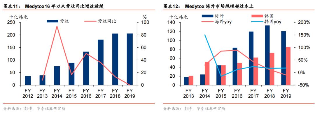 医美行业现状危机,医美行业危机