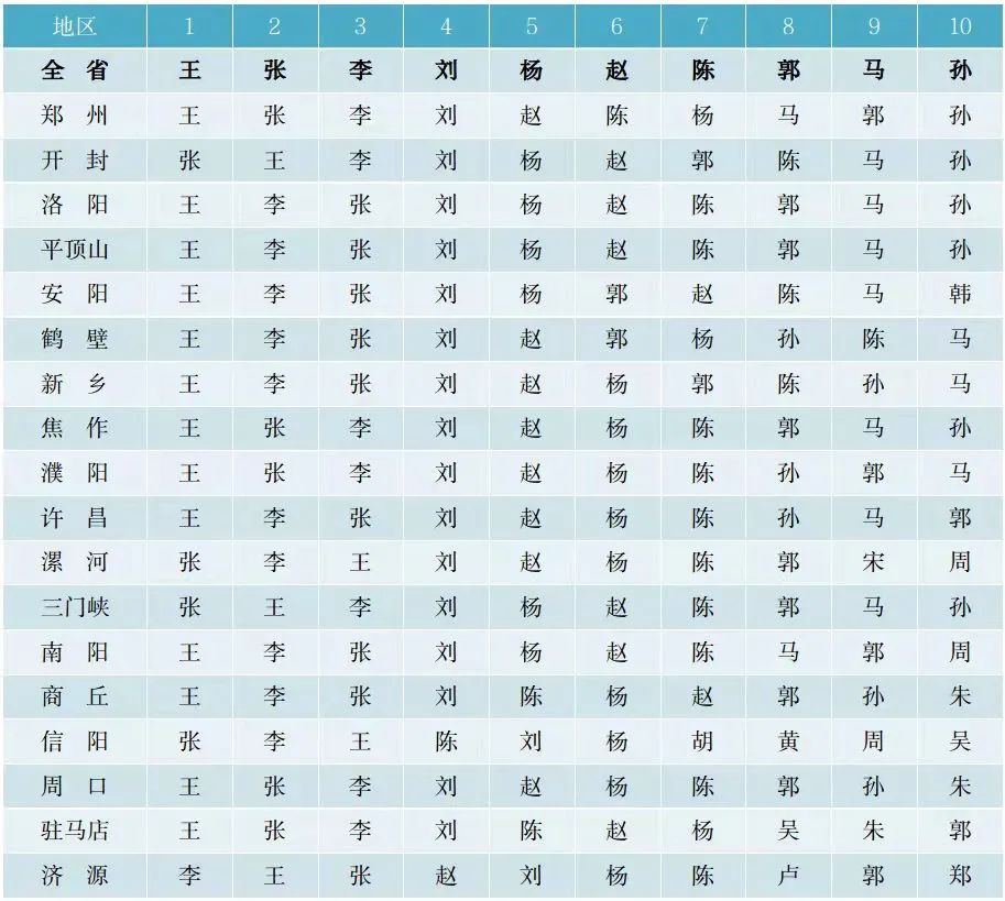 百家姓河南前100姓,河南周口百家姓排名