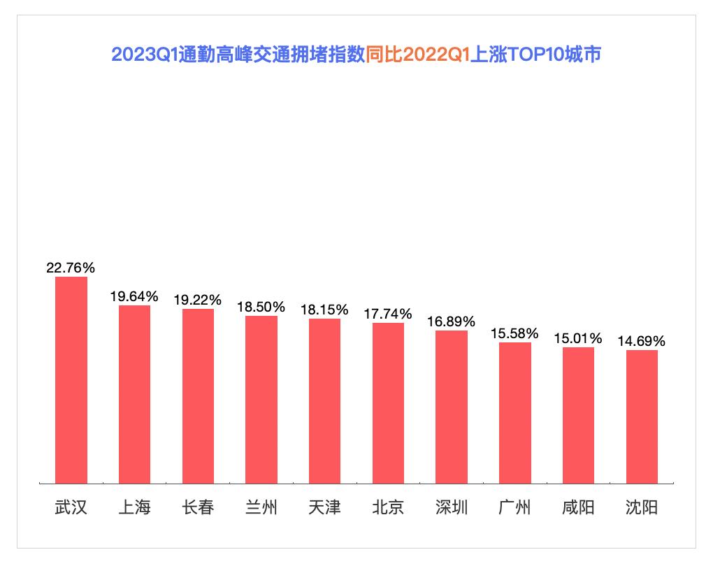 百度地图2023Q1中国城市交通报告：广东人通勤出行最幸福