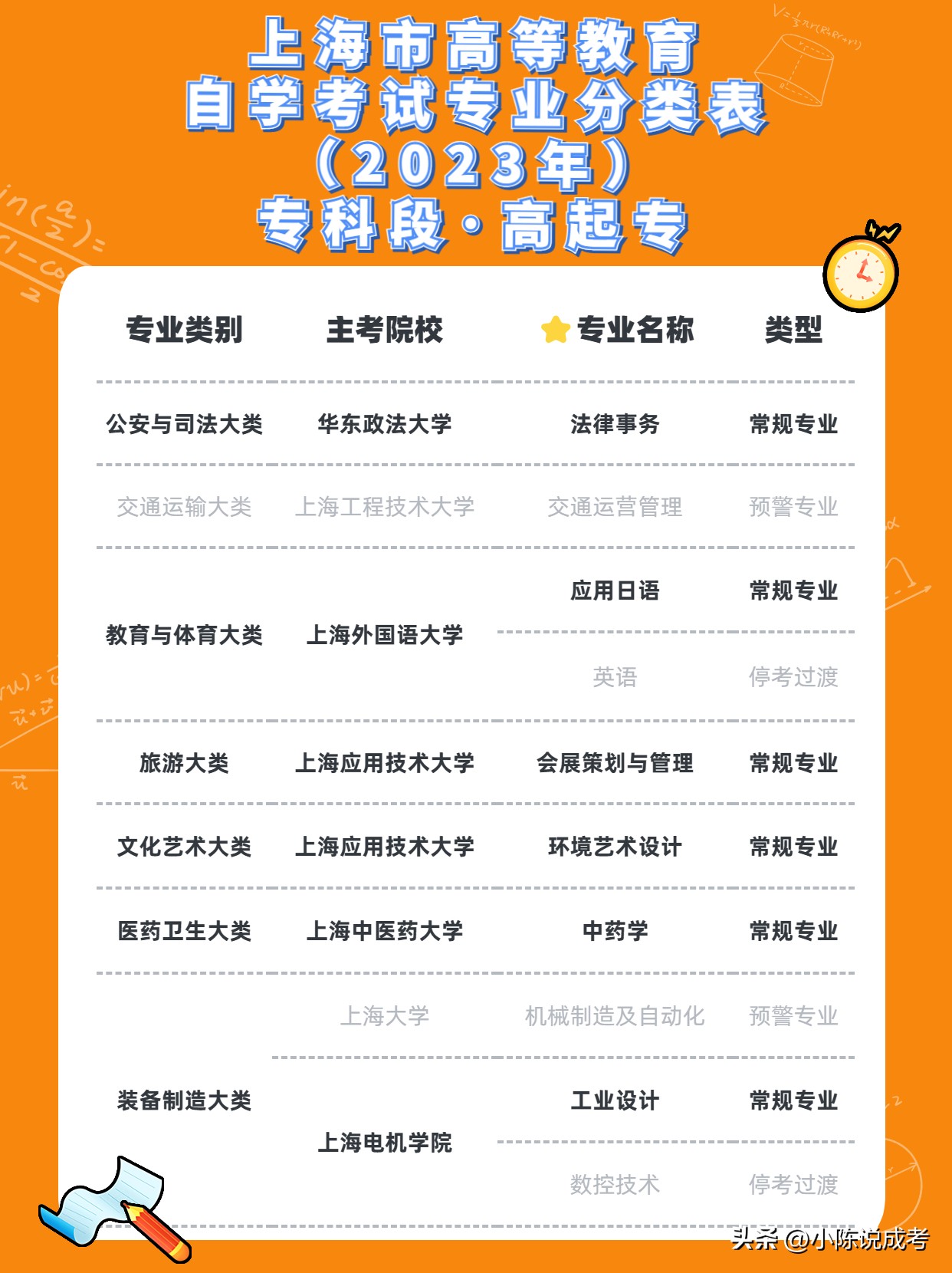 成人自考可以报考哪些专业,2023成人自考有哪些专业