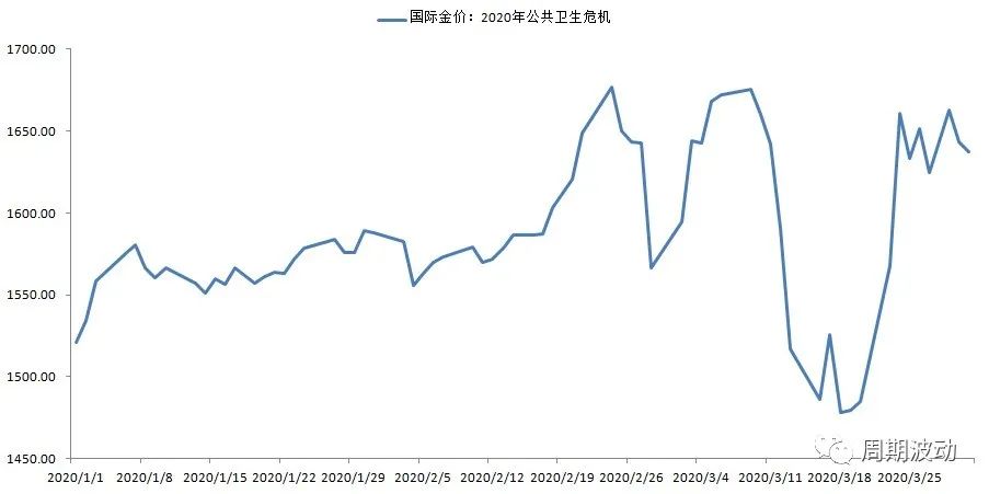 投资黄金十大风险分析报告,经济危机对黄金牛市的影响
