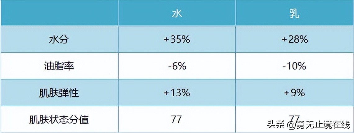 痘痘肌男生适合用什么水乳,有没有男士好用的水乳推荐