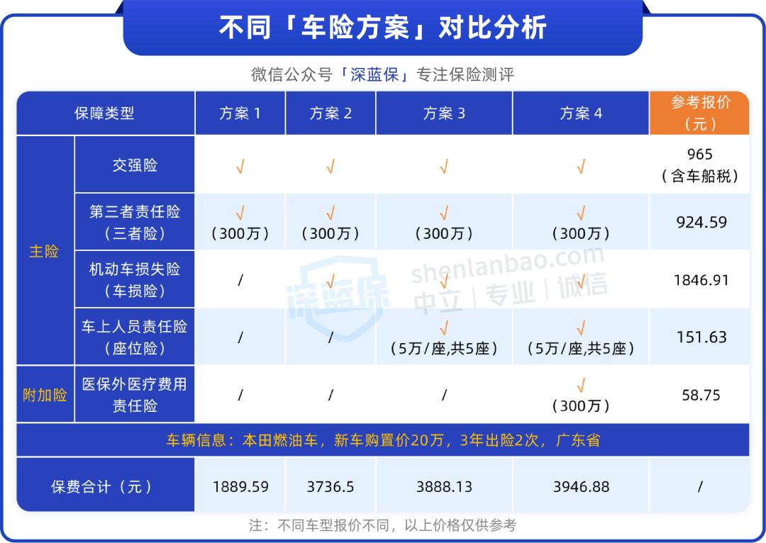 有车应该买什么保险,有车之后该怎么买