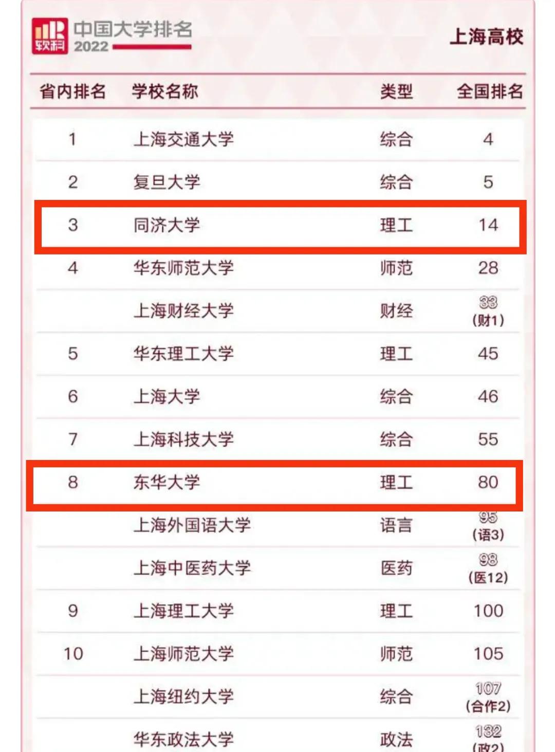 涓婃捣涓滃崕澶у鍏ㄥ浗鎺掑悕,涓滃崕澶у涓婃捣鎺掑悕