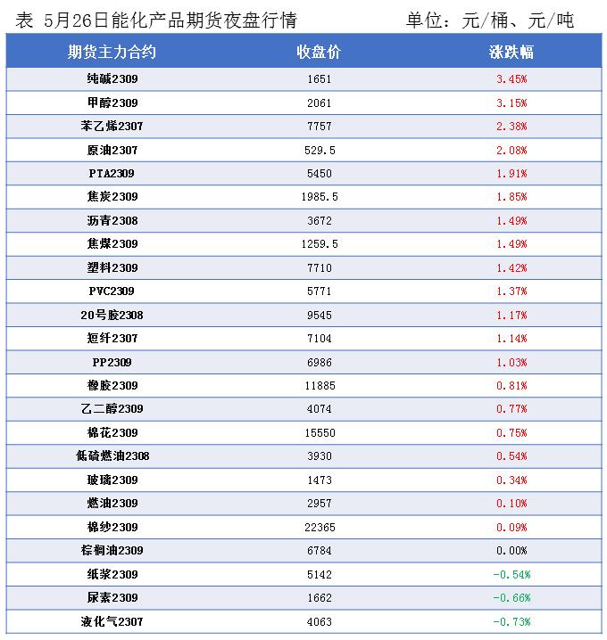 隆众能化早读：国际油价收高能化期货夜盘反弹修复