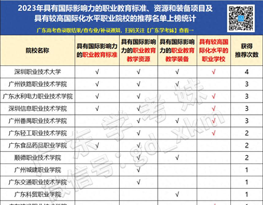 《揭秘2023广东深职专科官方推荐名单，夺冠高校曝光！》