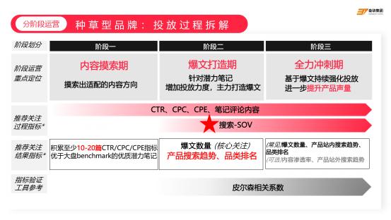品牌如何用数据“量化”在小红书的营销效果？
